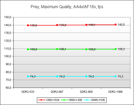 Тестирование AMD Phenom X4 9950 Black Edition с TDP 140 Вт